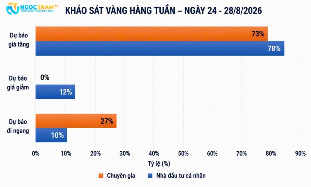 Khảo sát giá vàng tuần 24-28/8/2026, chuyên gia và nhà đầu tư dự báo xu hướng giá vàng.